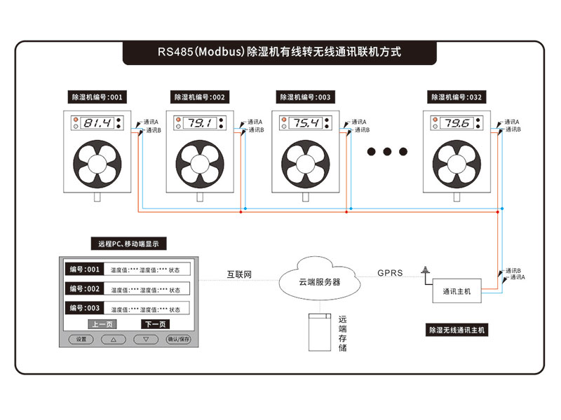 除濕通訊主機(jī)_無(wú)線(xiàn)通訊